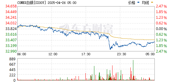 股票配资平台查询 COMEX白银期货涨幅扩大至4% 现报32.54美元/盎司